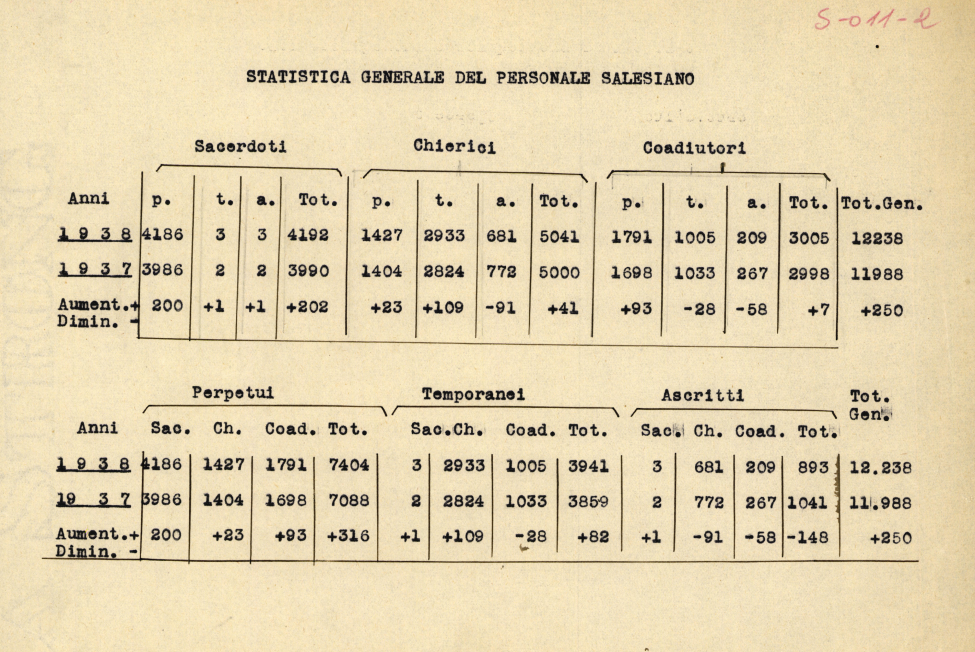 Francesco Motto,Guglielmo Malizia – L'evoluzione dell'opera salesiana in  Italia. Dati quantitativi 1861-2010. – Salesian OnLine Resources